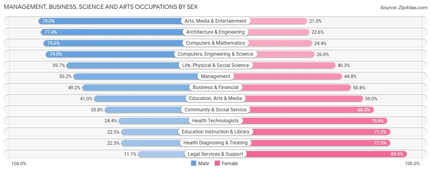 Management, Business, Science and Arts Occupations by Sex in Huron County