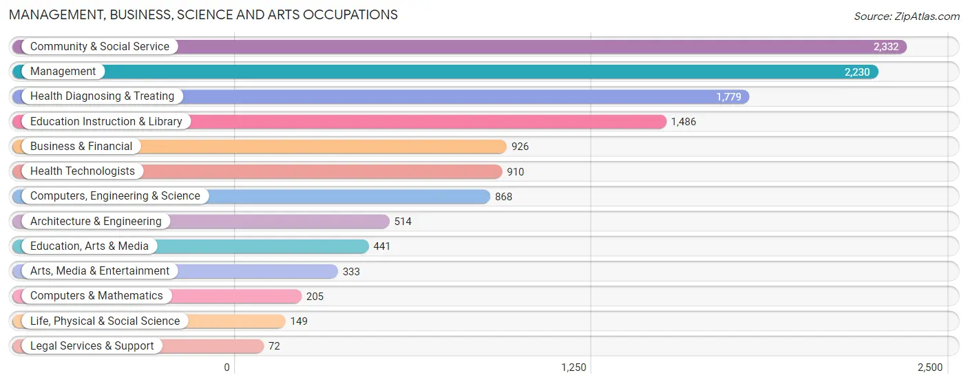 Management, Business, Science and Arts Occupations in Huron County