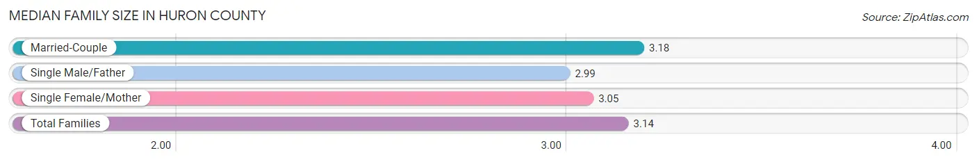 Median Family Size in Huron County