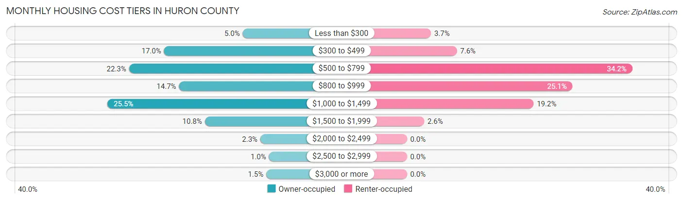Monthly Housing Cost Tiers in Huron County