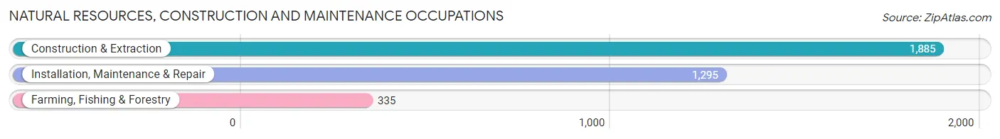 Natural Resources, Construction and Maintenance Occupations in Huron County