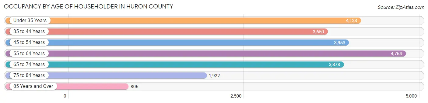 Occupancy by Age of Householder in Huron County