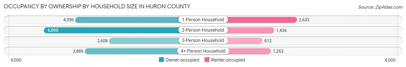 Occupancy by Ownership by Household Size in Huron County