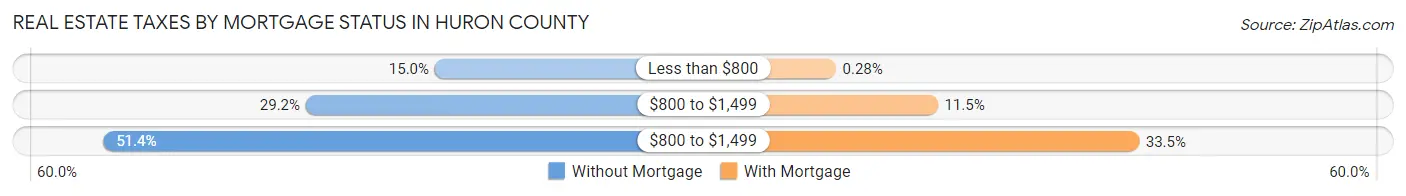 Real Estate Taxes by Mortgage Status in Huron County