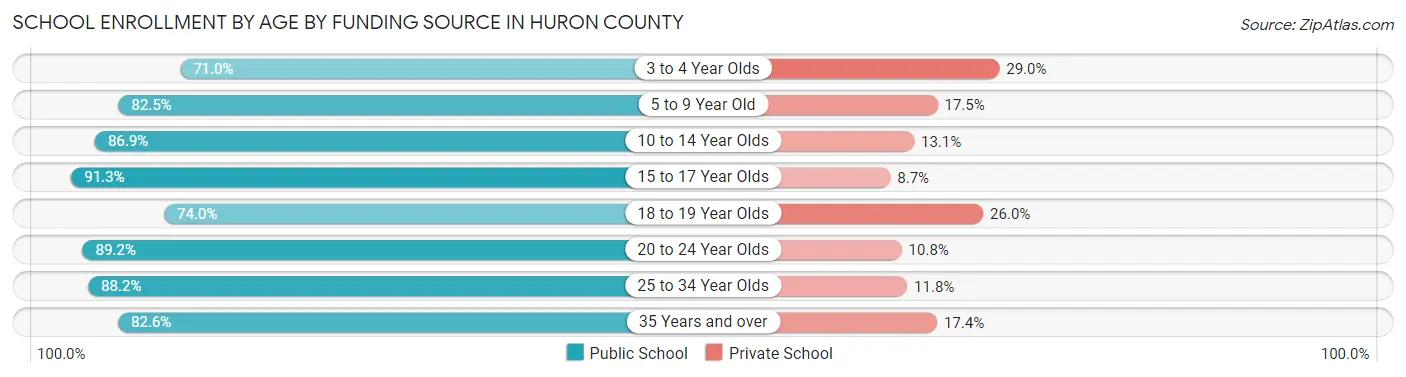 School Enrollment by Age by Funding Source in Huron County