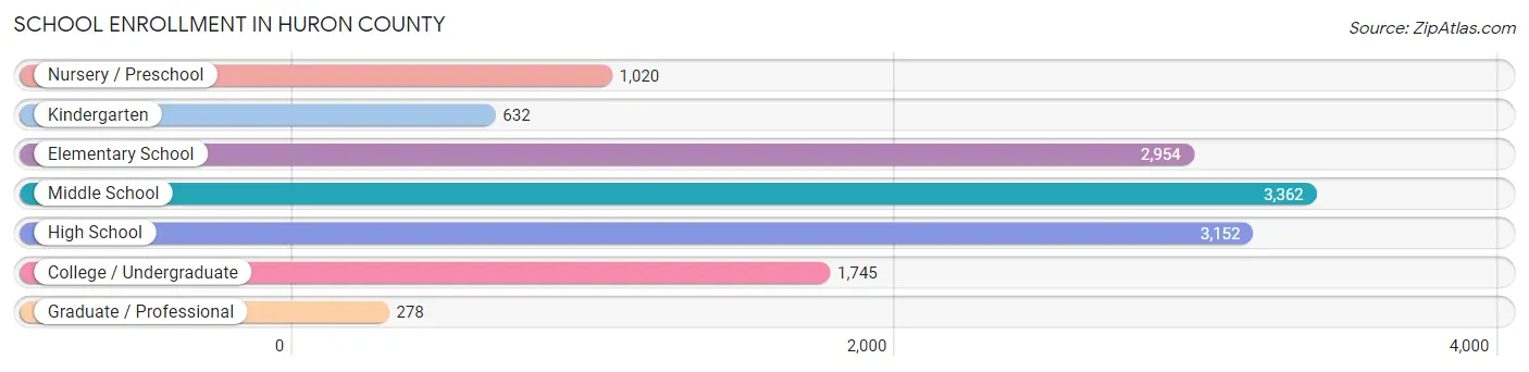School Enrollment in Huron County