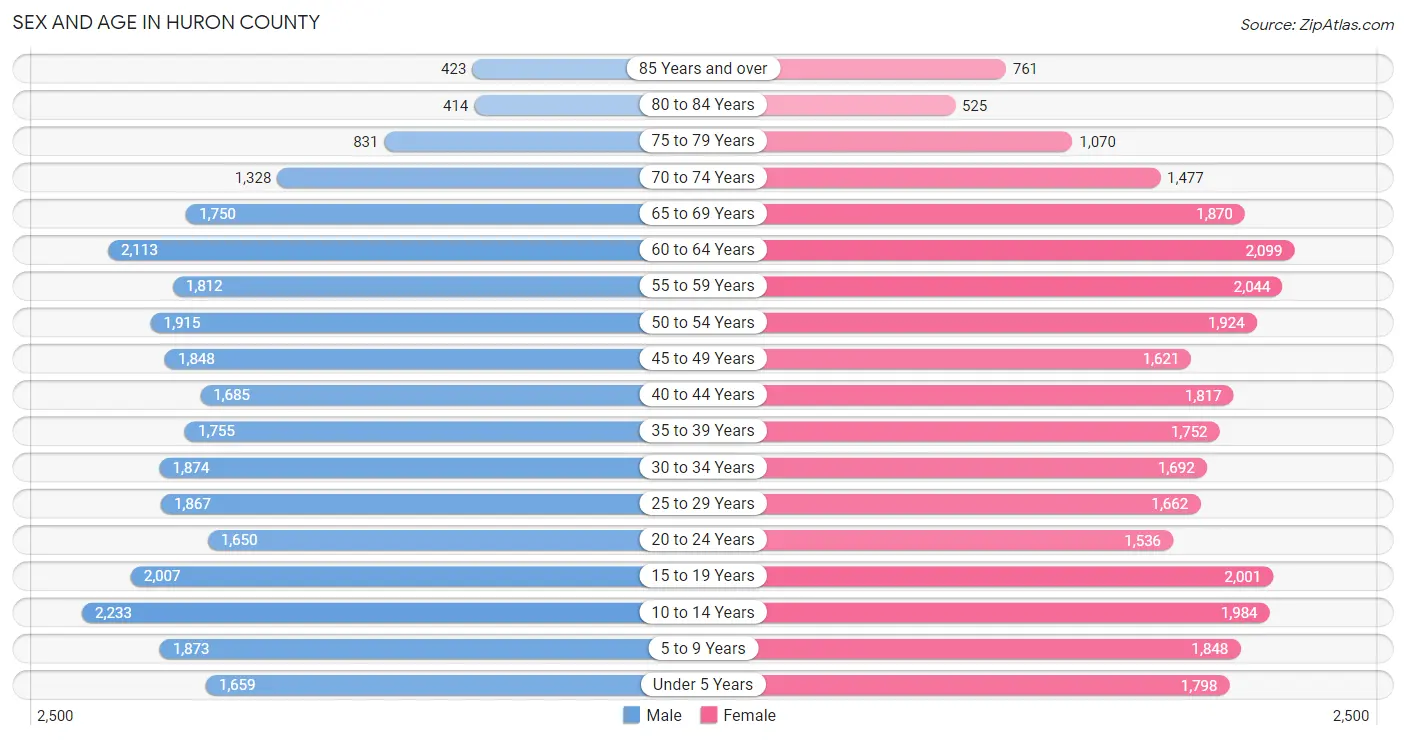 Sex and Age in Huron County