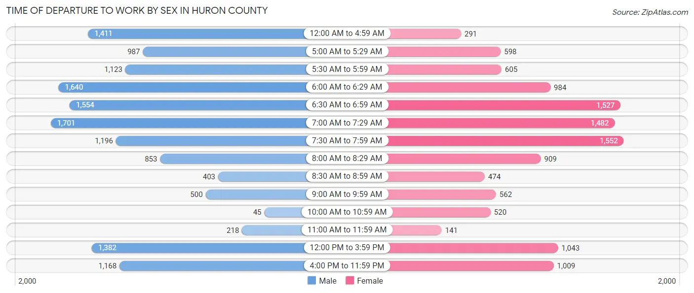 Time of Departure to Work by Sex in Huron County
