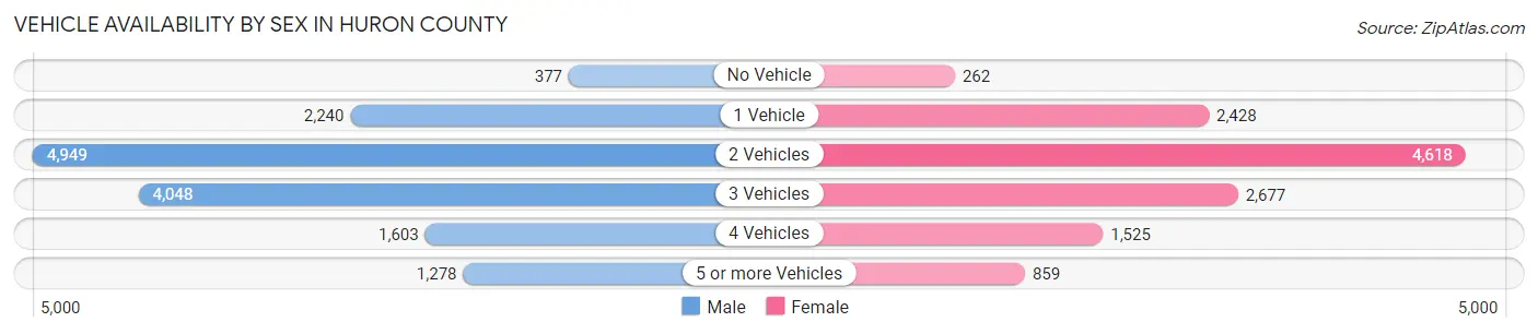 Vehicle Availability by Sex in Huron County