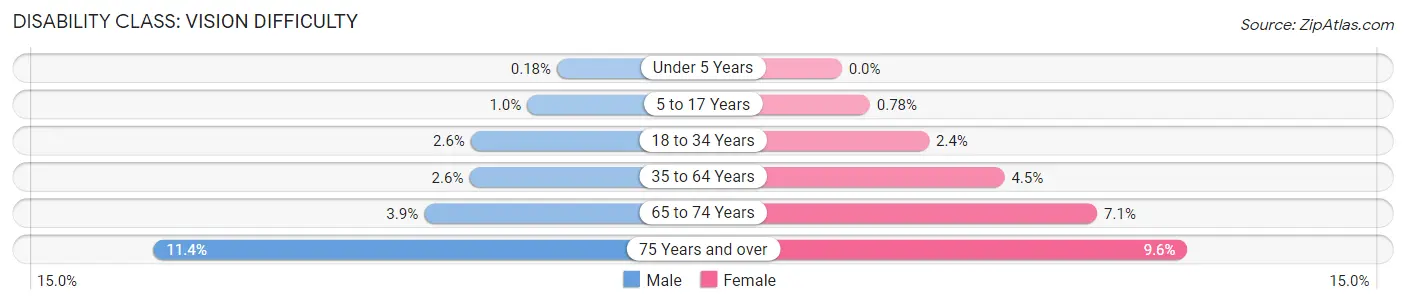Disability in Huron County: <span>Vision Difficulty</span>
