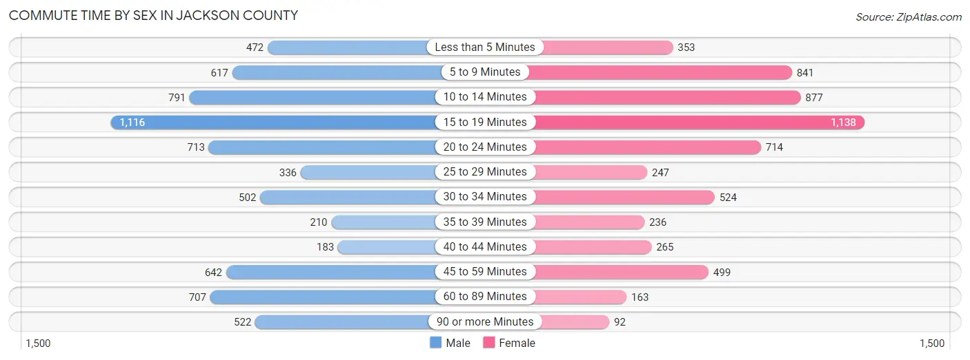 Commute Time by Sex in Jackson County