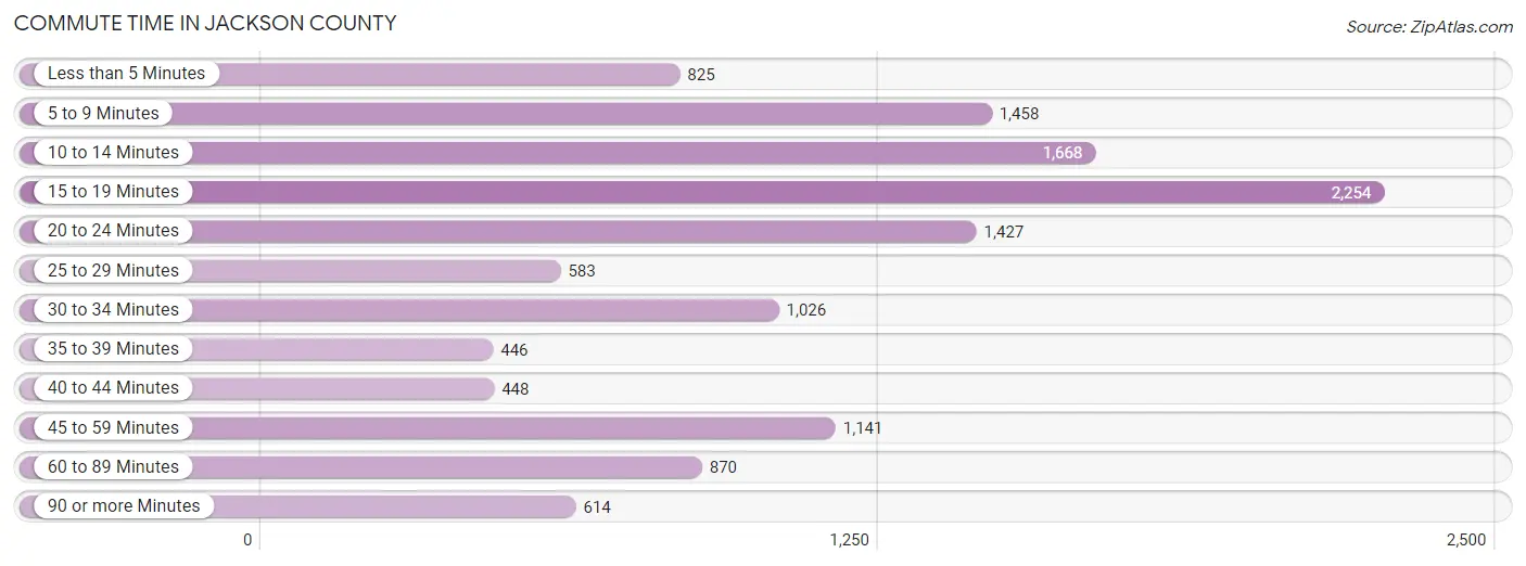 Commute Time in Jackson County