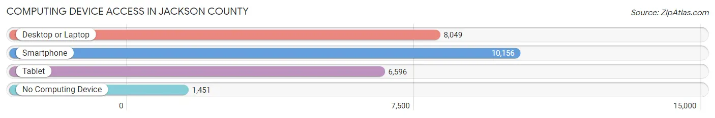 Computing Device Access in Jackson County
