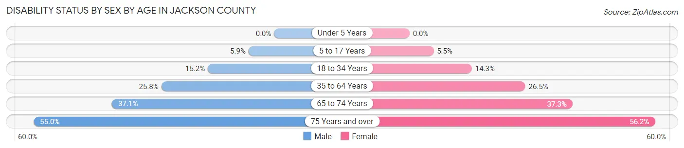 Disability Status by Sex by Age in Jackson County