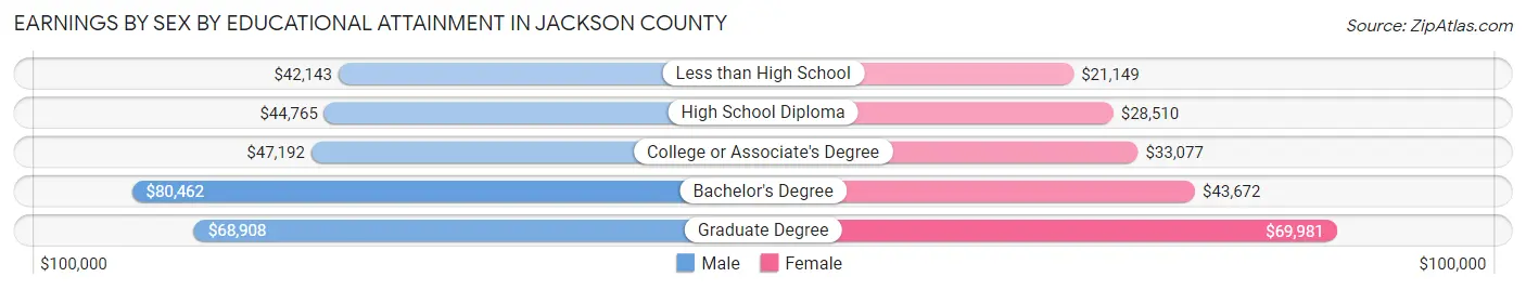Earnings by Sex by Educational Attainment in Jackson County