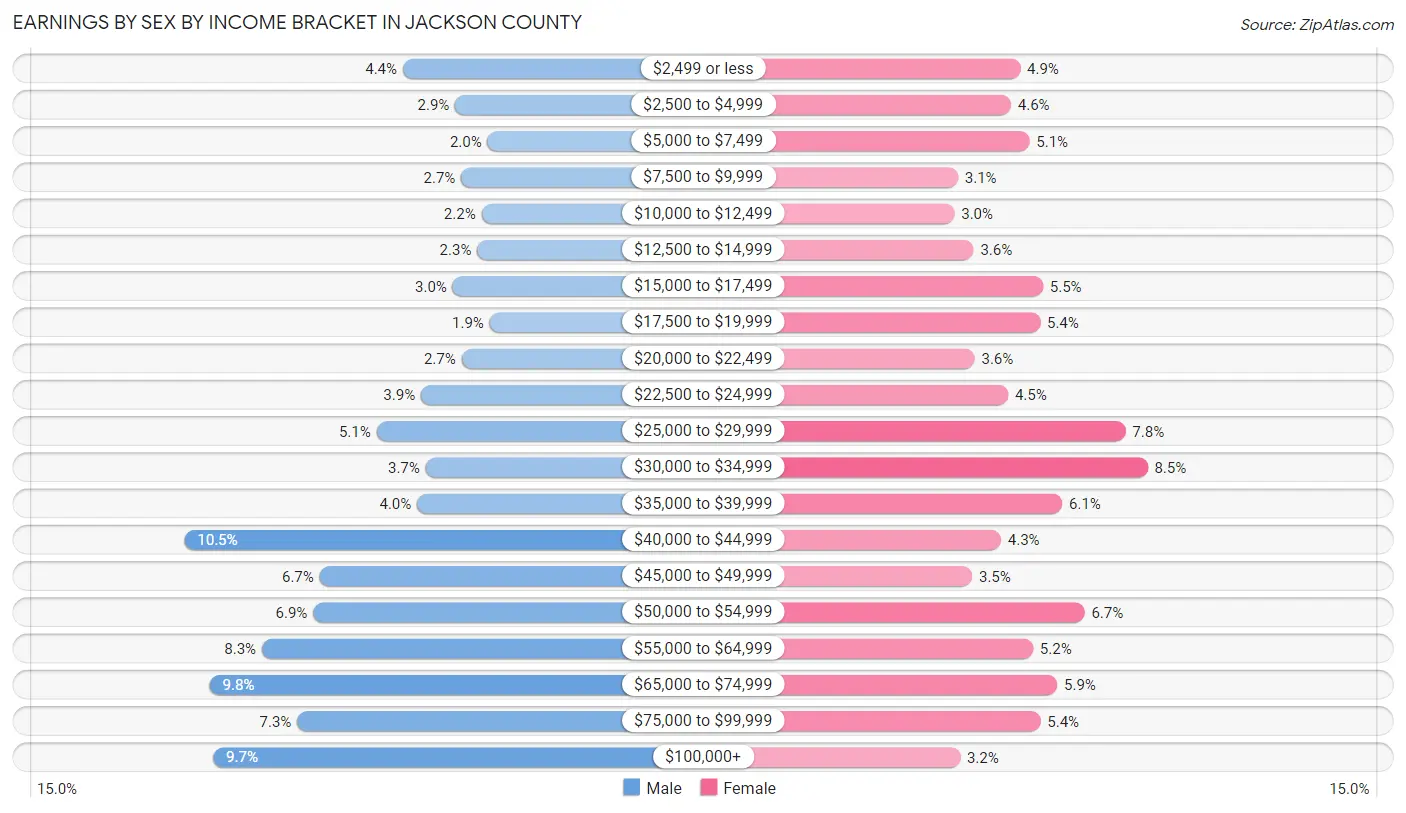 Earnings by Sex by Income Bracket in Jackson County