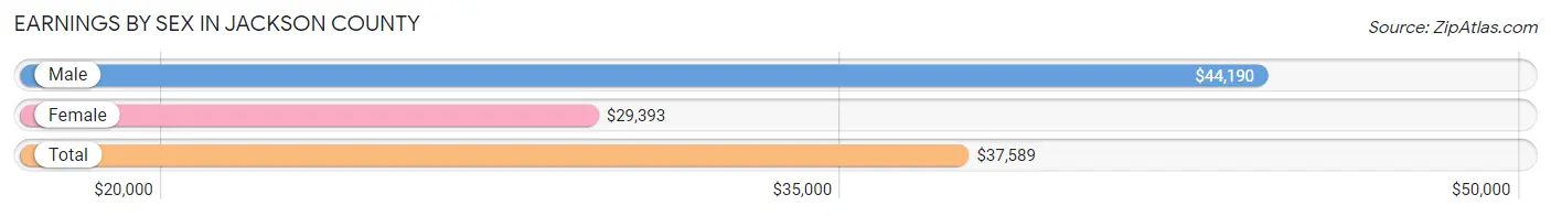 Earnings by Sex in Jackson County