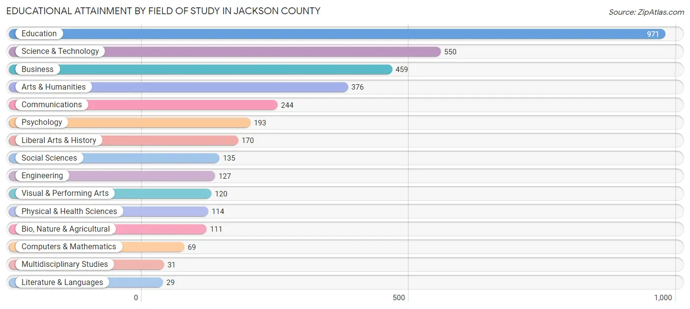 Educational Attainment by Field of Study in Jackson County