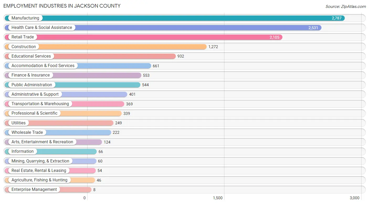 Employment Industries in Jackson County