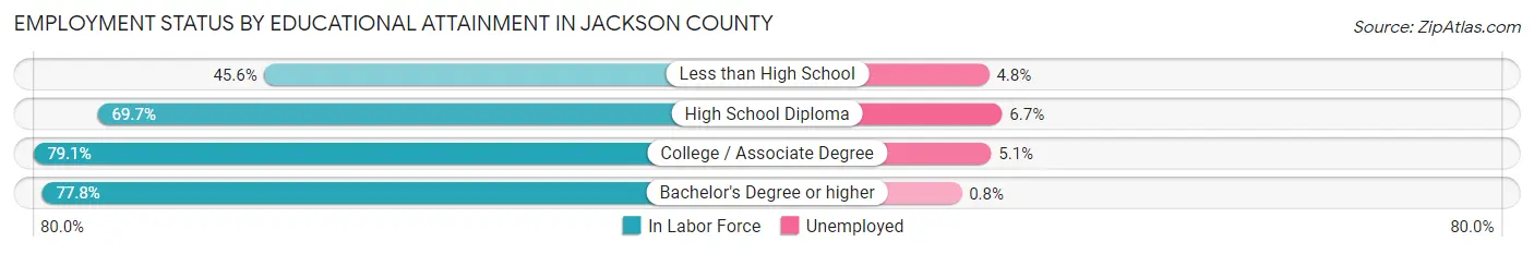 Employment Status by Educational Attainment in Jackson County
