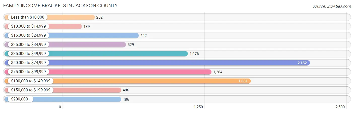 Family Income Brackets in Jackson County