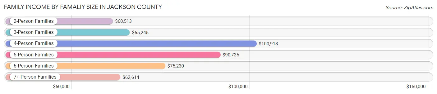 Family Income by Famaliy Size in Jackson County