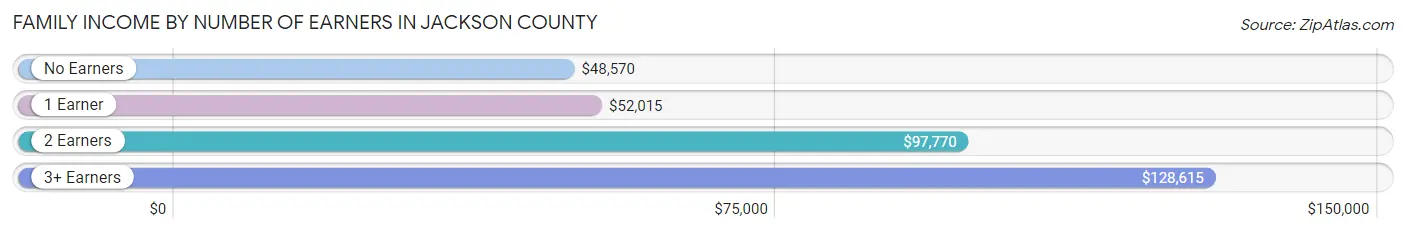 Family Income by Number of Earners in Jackson County