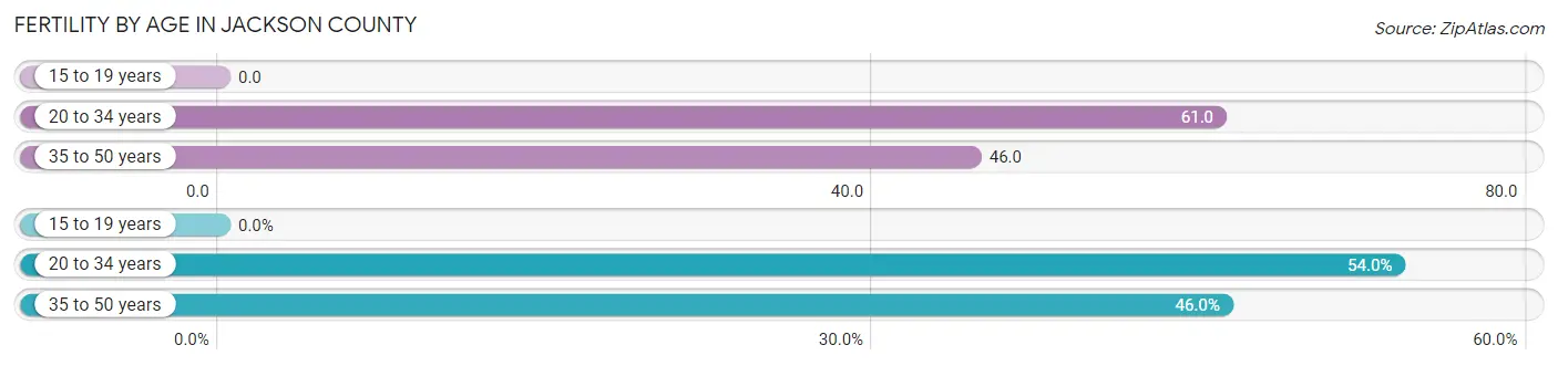 Female Fertility by Age in Jackson County