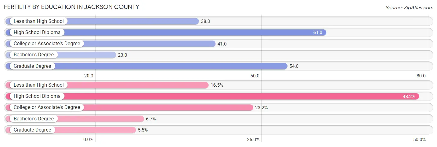 Female Fertility by Education Attainment in Jackson County