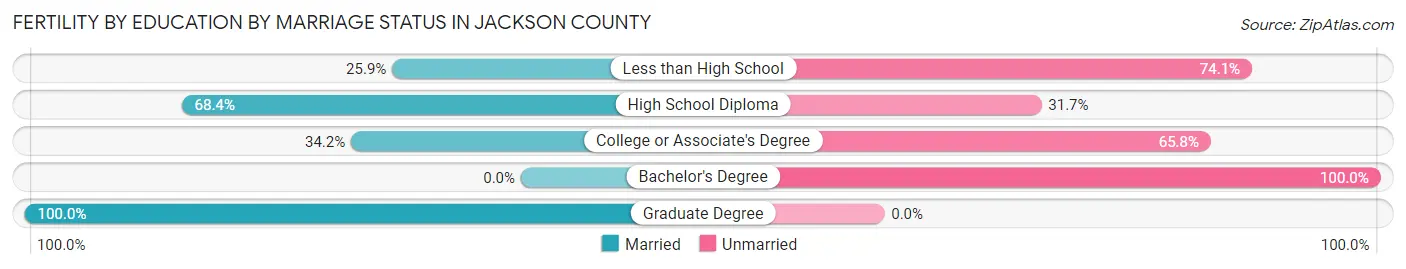Female Fertility by Education by Marriage Status in Jackson County
