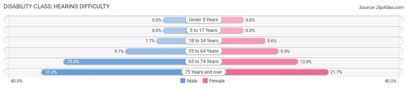 Disability in Jackson County: <span>Hearing Difficulty</span>