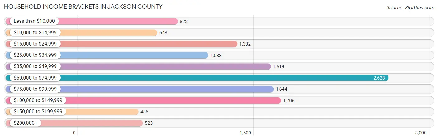 Household Income Brackets in Jackson County