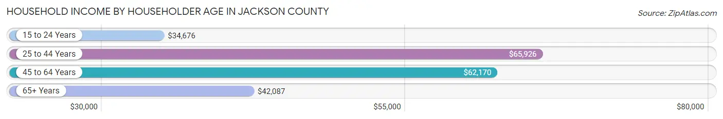 Household Income by Householder Age in Jackson County