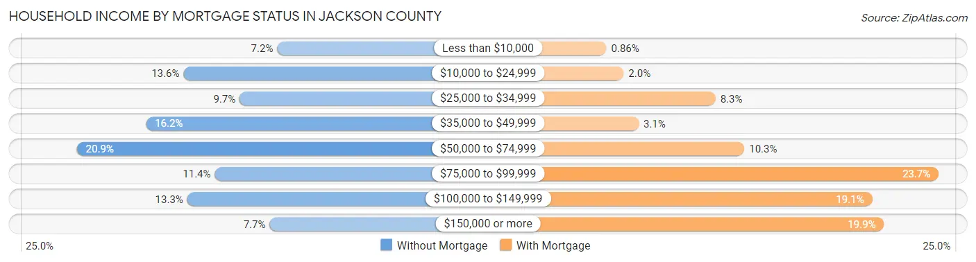 Household Income by Mortgage Status in Jackson County
