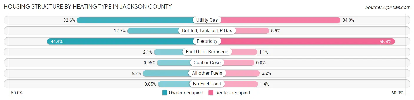 Housing Structure by Heating Type in Jackson County