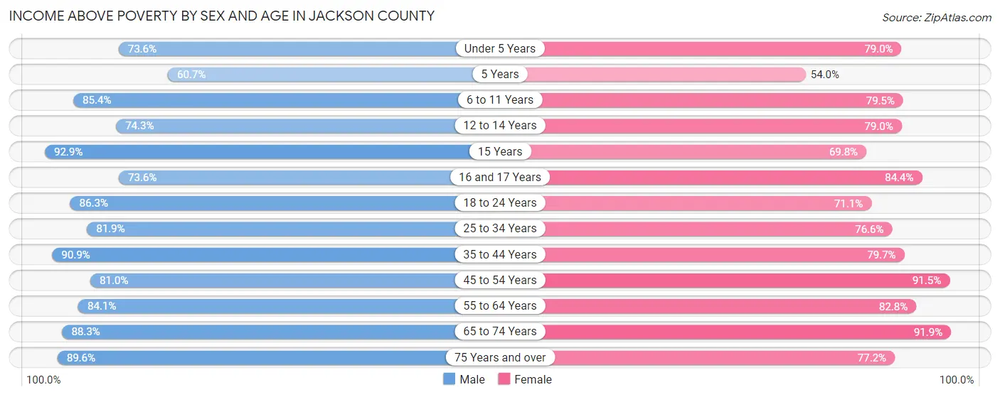 Income Above Poverty by Sex and Age in Jackson County