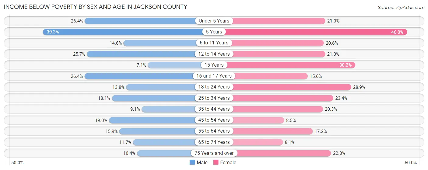 Income Below Poverty by Sex and Age in Jackson County
