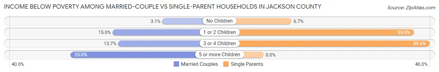 Income Below Poverty Among Married-Couple vs Single-Parent Households in Jackson County