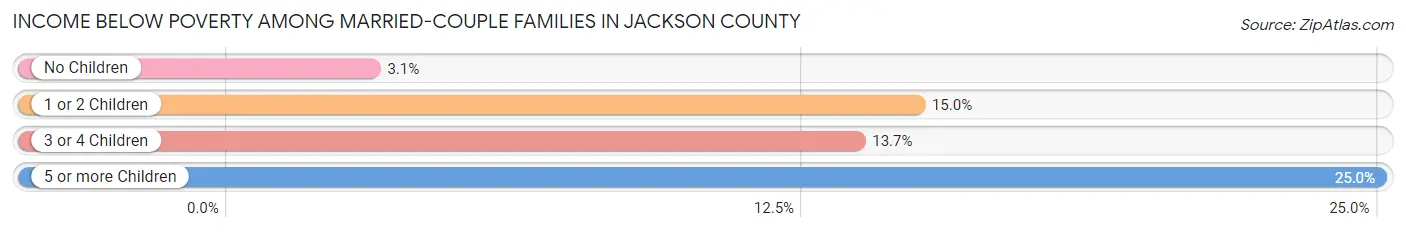 Income Below Poverty Among Married-Couple Families in Jackson County
