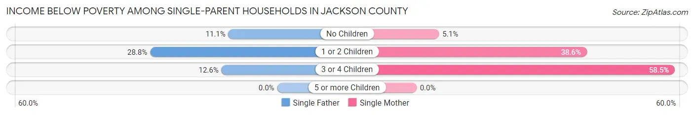 Income Below Poverty Among Single-Parent Households in Jackson County