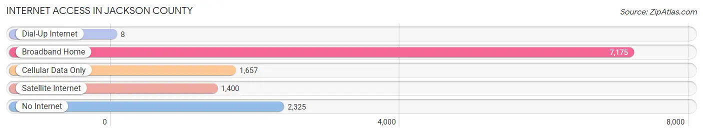 Internet Access in Jackson County