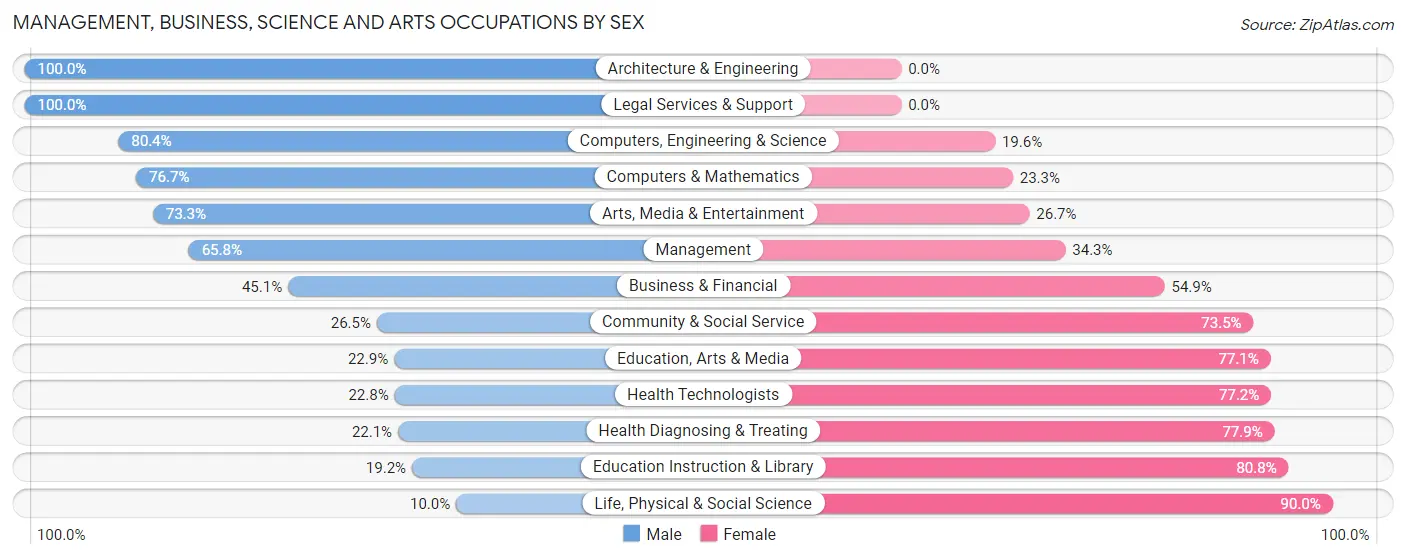Management, Business, Science and Arts Occupations by Sex in Jackson County