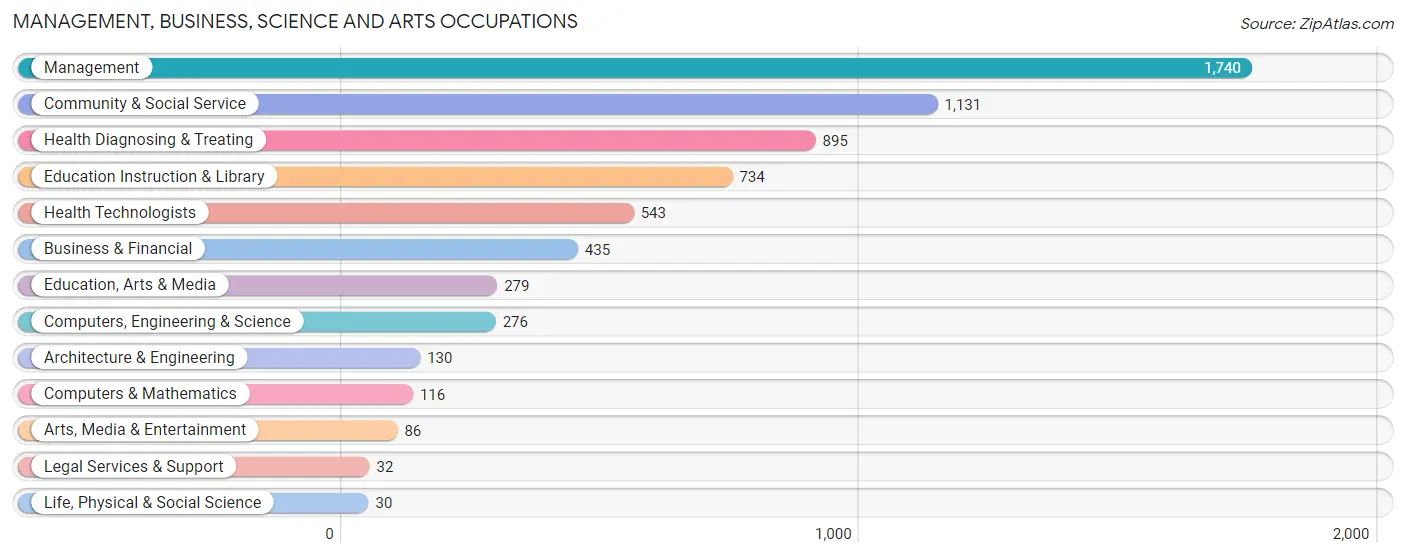 Management, Business, Science and Arts Occupations in Jackson County