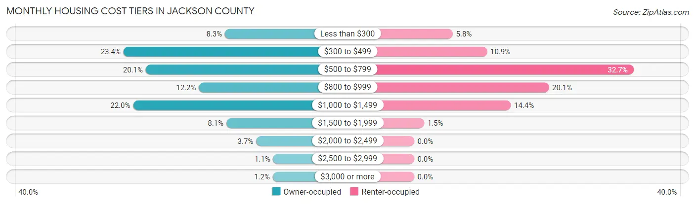 Monthly Housing Cost Tiers in Jackson County