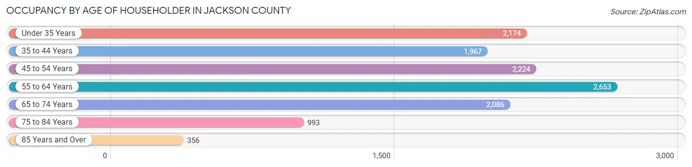 Occupancy by Age of Householder in Jackson County