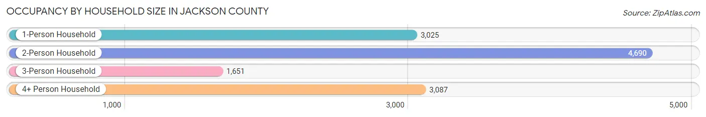 Occupancy by Household Size in Jackson County