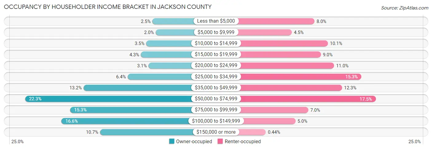 Occupancy by Householder Income Bracket in Jackson County