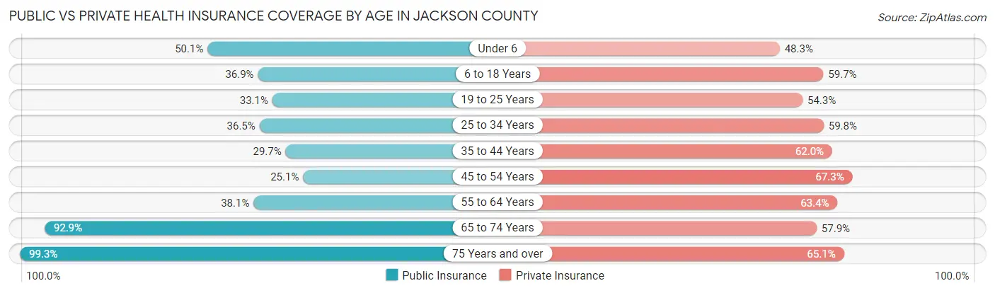 Public vs Private Health Insurance Coverage by Age in Jackson County