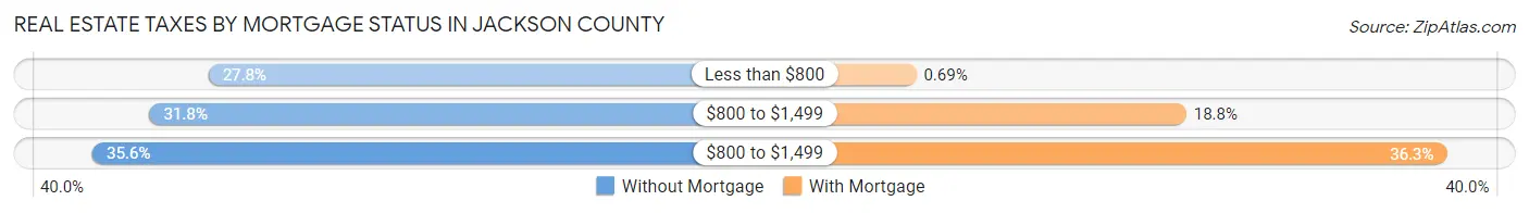 Real Estate Taxes by Mortgage Status in Jackson County