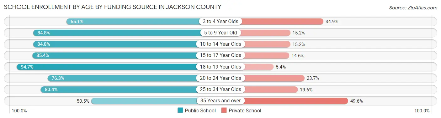 School Enrollment by Age by Funding Source in Jackson County